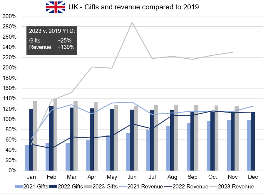 A chart showing the count of gifts and sum of revenue for performing arts organizations in the UK for the period covering 2021 to 2023 year to date.