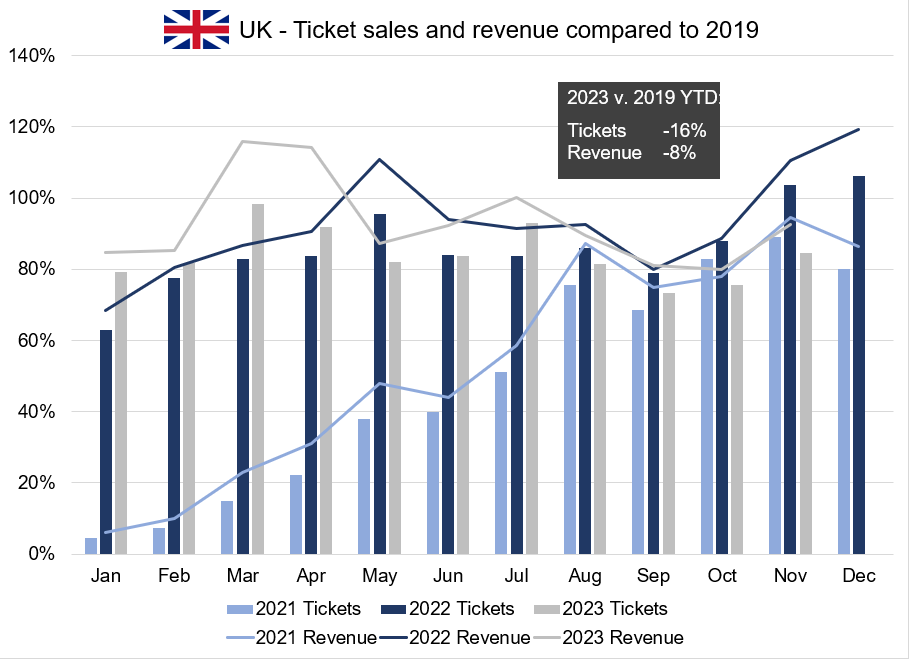 A chart showing the count of tickets and sum of revenue for performing arts organizations in the UK for the period covering 2021 to 2023 year to date.